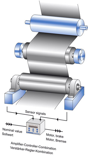 Closed control loop in web tension measurement